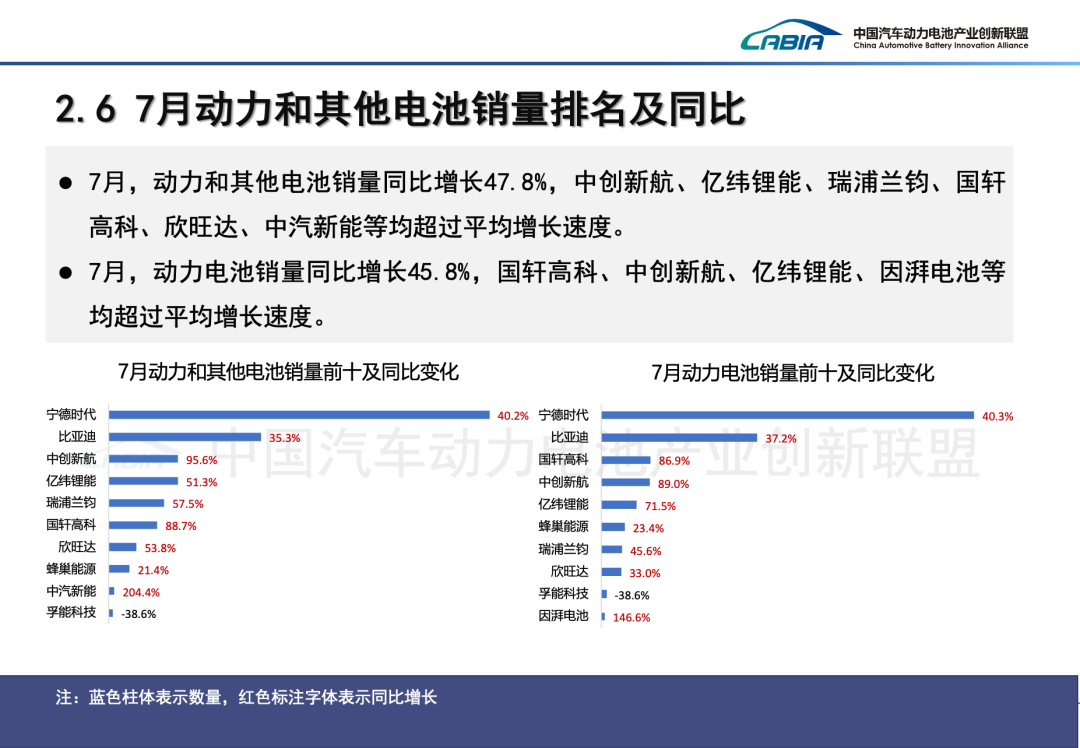 中國汽車動力電池產業創新聯盟：7月我國動力和其他電池合計產量爲133.8GWh 同比增長44.3% - 圖片12