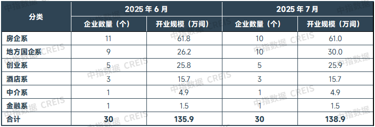 中指研究院：7月畢業季租住需求釋放 重點城市住宅平均租金環比跌幅有所收窄 - 圖片3