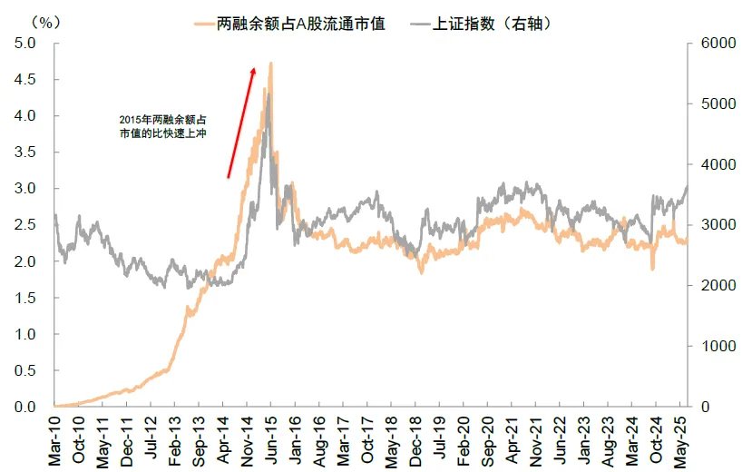 两融余额时隔十年再度突破两万亿元！中金：今年的A股会比2013年更强 - 图片3