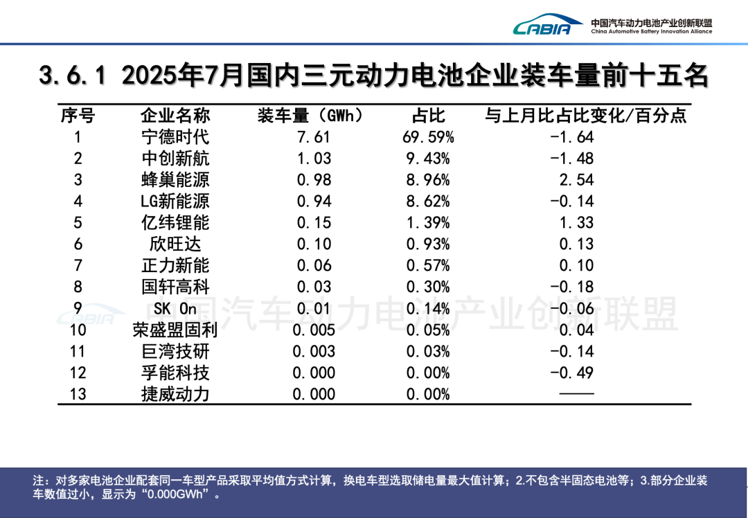 中國汽車動力電池產業創新聯盟：7月我國動力和其他電池合計產量爲133.8GWh 同比增長44.3% - 圖片25