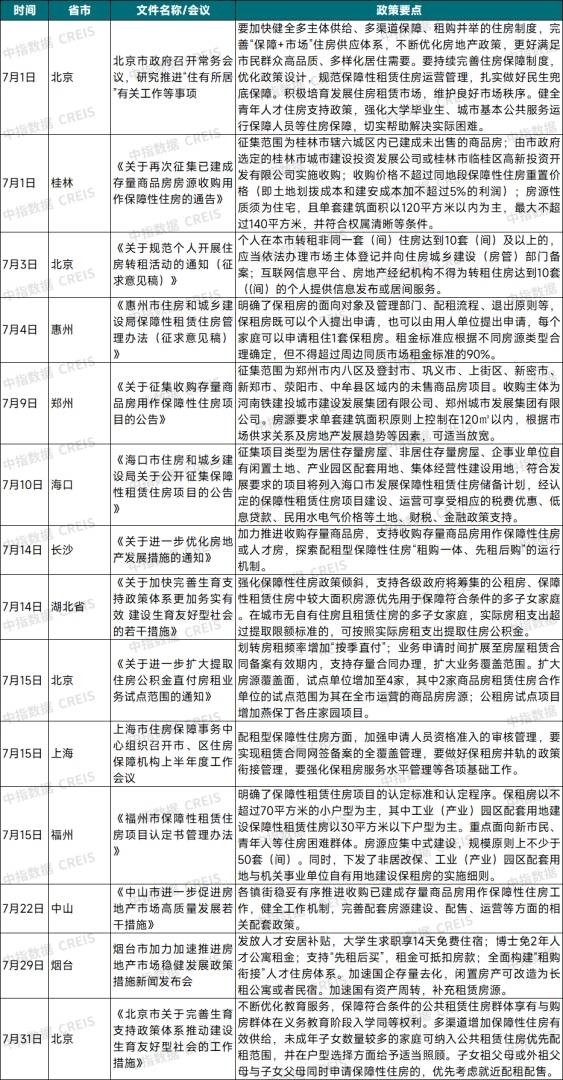 中指研究院：7月畢業季租住需求釋放 重點城市住宅平均租金環比跌幅有所收窄 - 圖片9