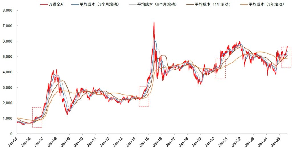 两融余额时隔十年再度突破两万亿元！中金：今年的A股会比2013年更强 - 图片11
