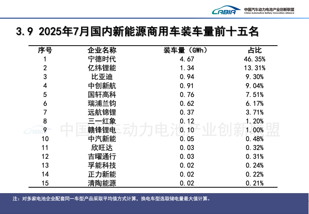 中國汽車動力電池產業創新聯盟：7月我國動力和其他電池合計產量爲133.8GWh 同比增長44.3% - 圖片32