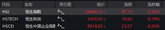 恒生指數上漲0.35%，恒生科技指數0.19% - 圖片1