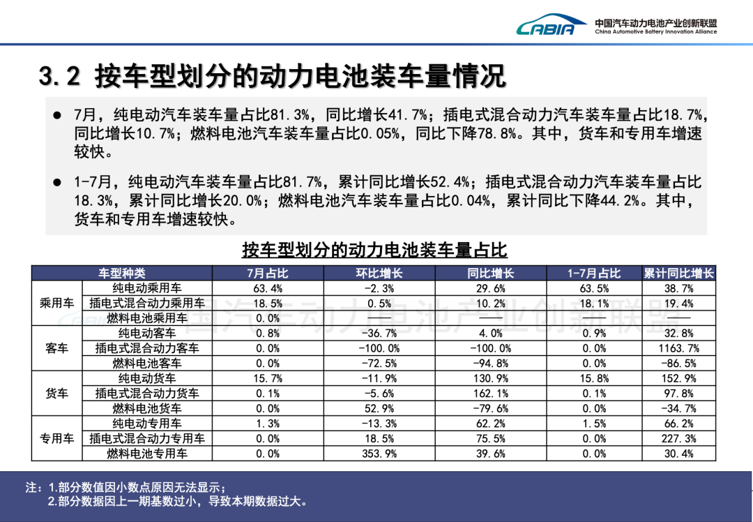 中國汽車動力電池產業創新聯盟：7月我國動力和其他電池合計產量爲133.8GWh 同比增長44.3% - 圖片20