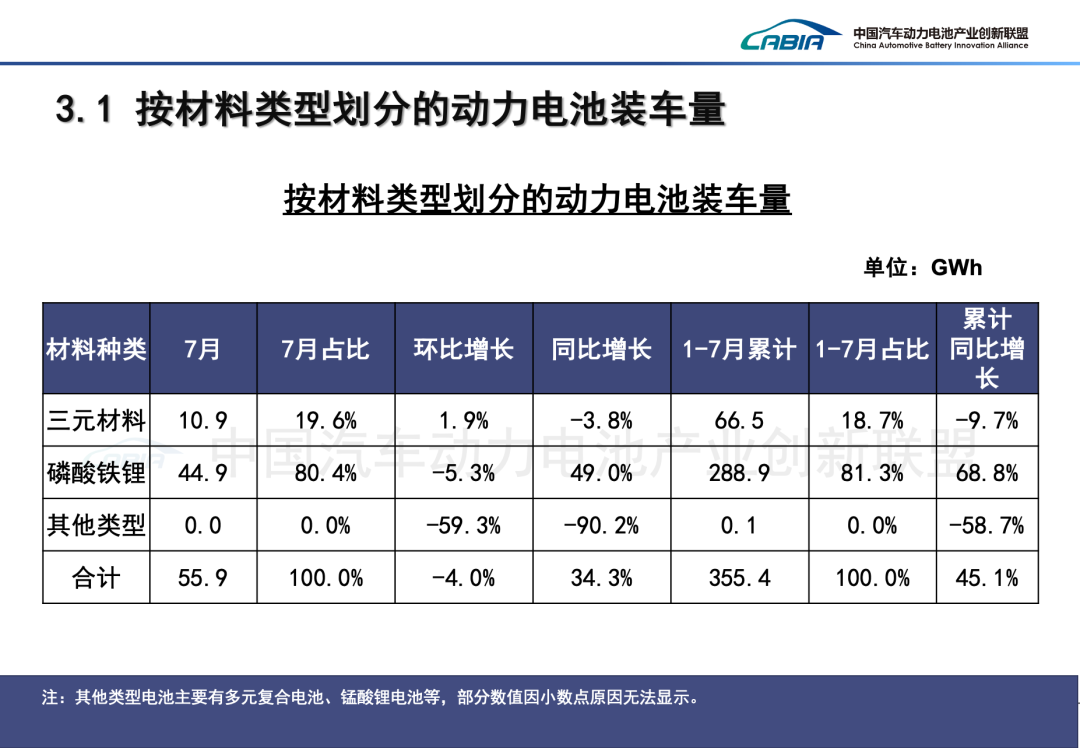 中國汽車動力電池產業創新聯盟：7月我國動力和其他電池合計產量爲133.8GWh 同比增長44.3% - 圖片19