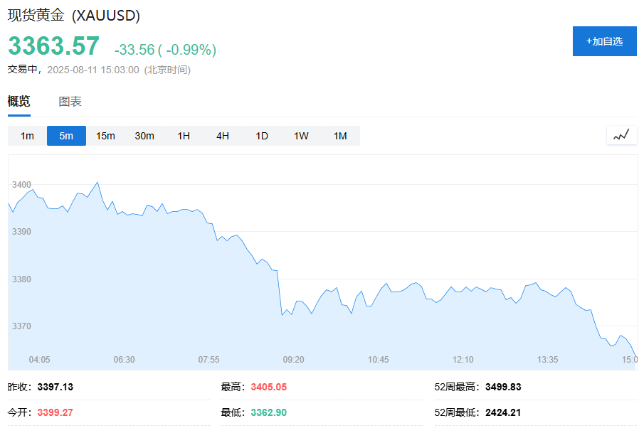 美俄会谈在即，原油黄金盘中跌超1%，美股期货欧股走高，比特币创一个月新高 - 图片3