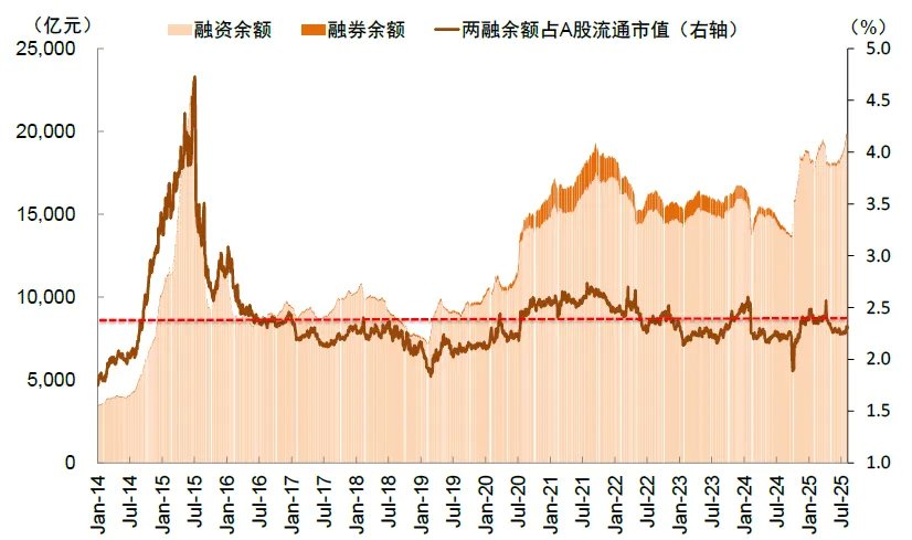 两融余额时隔十年再度突破两万亿元！中金：今年的A股会比2013年更强 - 图片1