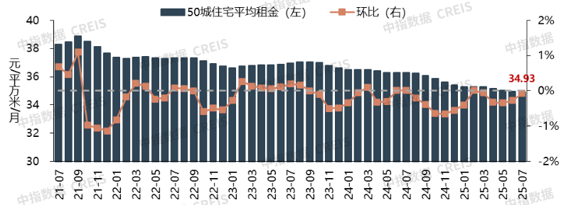 中指研究院：7月畢業季租住需求釋放 重點城市住宅平均租金環比跌幅有所收窄 - 圖片10