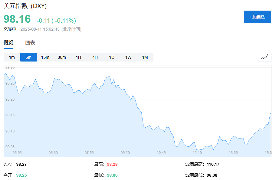 美俄会谈在即，原油黄金盘中跌超1%，美股期货欧股走高，比特币创一个月新高 - 图片2