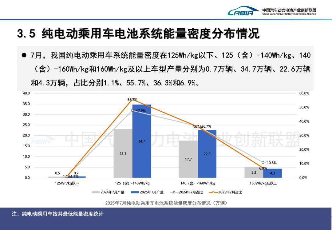 中國汽車動力電池產業創新聯盟：7月我國動力和其他電池合計產量爲133.8GWh 同比增長44.3% - 圖片23