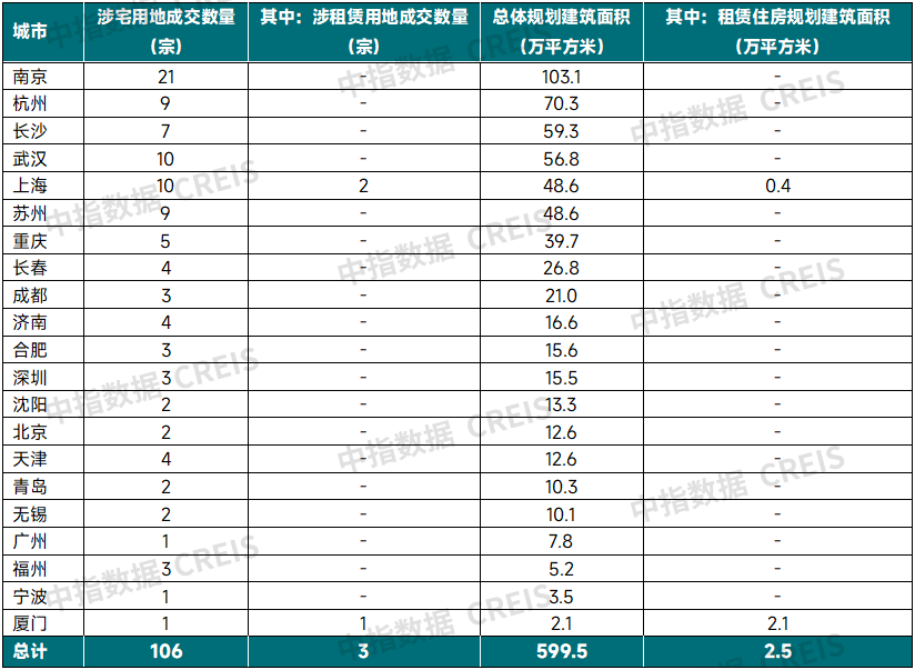 中指研究院：7月畢業季租住需求釋放 重點城市住宅平均租金環比跌幅有所收窄 - 圖片12