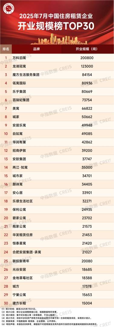 中指研究院：7月畢業季租住需求釋放 重點城市住宅平均租金環比跌幅有所收窄 - 圖片1