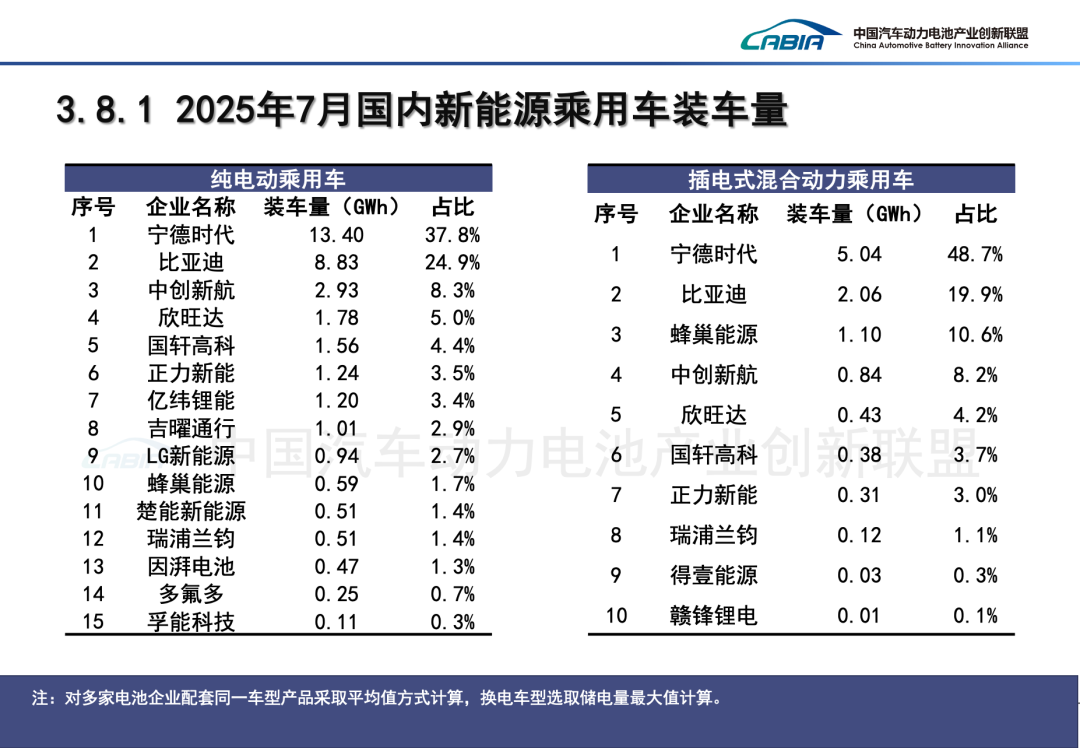 中國汽車動力電池產業創新聯盟：7月我國動力和其他電池合計產量爲133.8GWh 同比增長44.3% - 圖片31