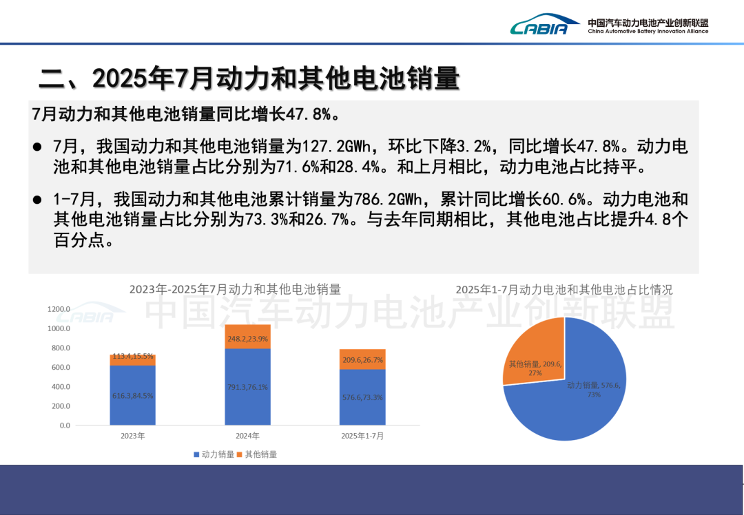中國汽車動力電池產業創新聯盟：7月我國動力和其他電池合計產量爲133.8GWh 同比增長44.3% - 圖片6