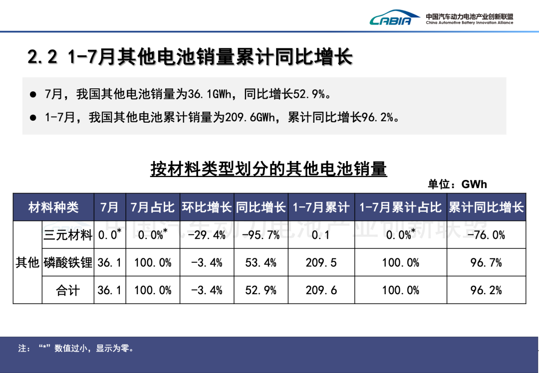 中國汽車動力電池產業創新聯盟：7月我國動力和其他電池合計產量爲133.8GWh 同比增長44.3% - 圖片8