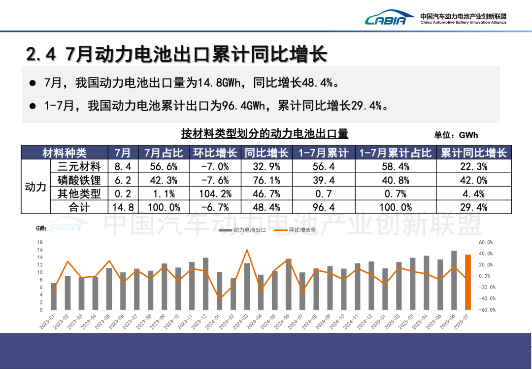 中國汽車動力電池產業創新聯盟：7月我國動力和其他電池合計產量爲133.8GWh 同比增長44.3% - 圖片10