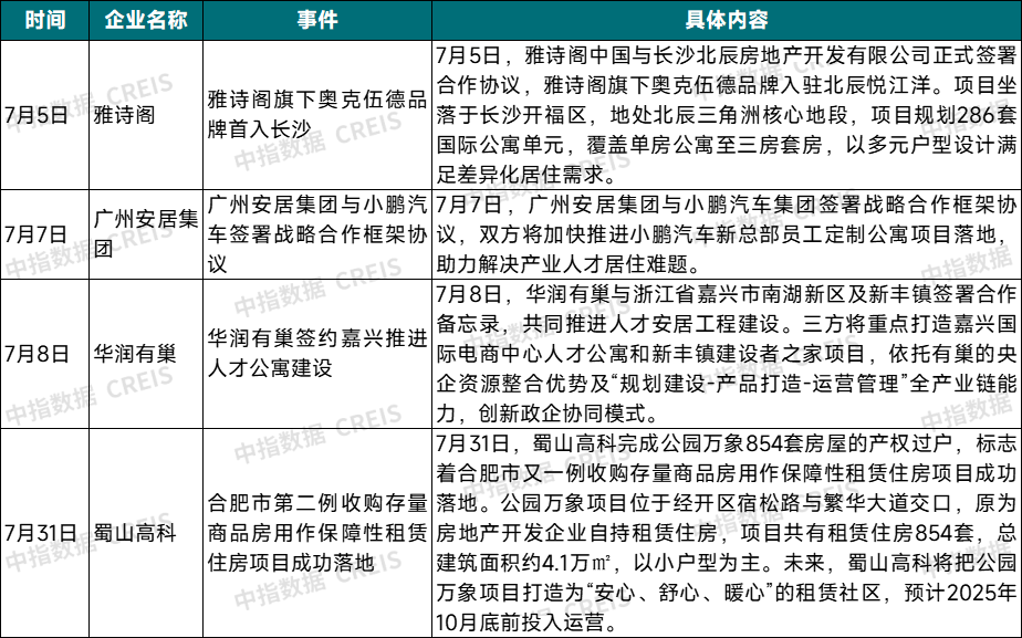 中指研究院：7月畢業季租住需求釋放 重點城市住宅平均租金環比跌幅有所收窄 - 圖片6
