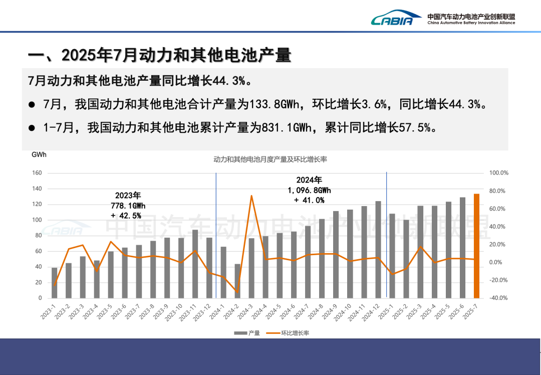 中國汽車動力電池產業創新聯盟：7月我國動力和其他電池合計產量爲133.8GWh 同比增長44.3% - 圖片3