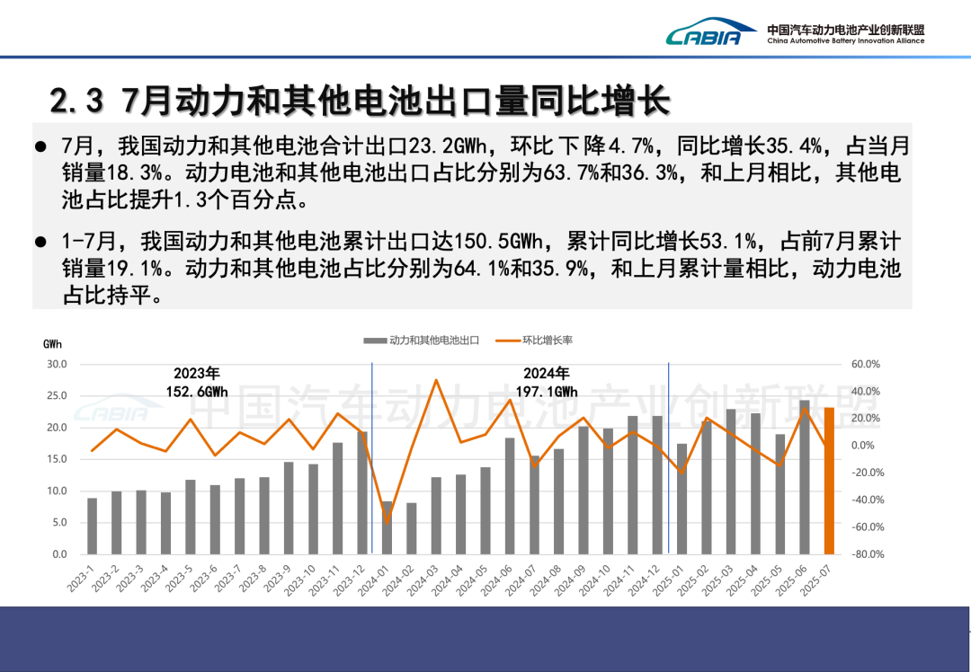中國汽車動力電池產業創新聯盟：7月我國動力和其他電池合計產量爲133.8GWh 同比增長44.3% - 圖片9