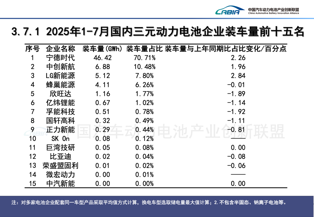 中國汽車動力電池產業創新聯盟：7月我國動力和其他電池合計產量爲133.8GWh 同比增長44.3% - 圖片28