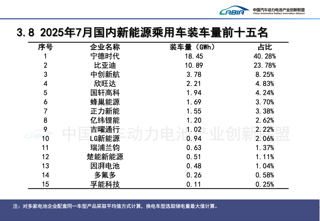 中國汽車動力電池產業創新聯盟：7月我國動力和其他電池合計產量爲133.8GWh 同比增長44.3% - 圖片30