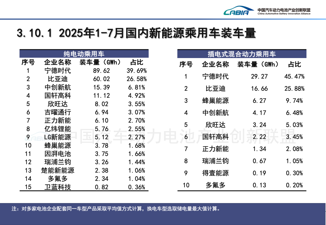 中國汽車動力電池產業創新聯盟：7月我國動力和其他電池合計產量爲133.8GWh 同比增長44.3% - 圖片34