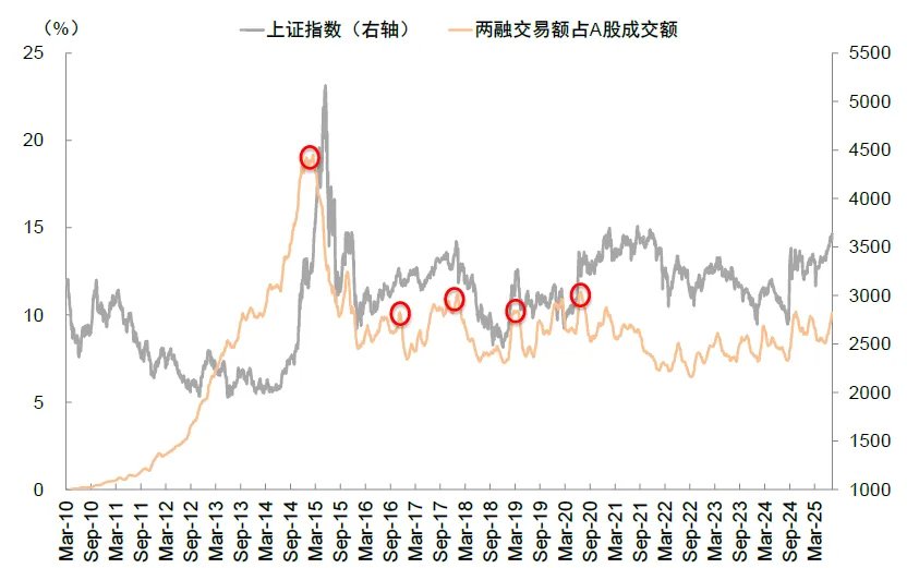 两融余额时隔十年再度突破两万亿元！中金：今年的A股会比2013年更强 - 图片4