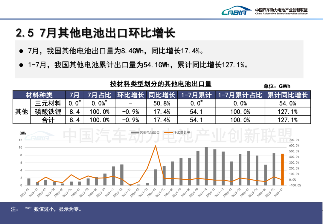 中國汽車動力電池產業創新聯盟：7月我國動力和其他電池合計產量爲133.8GWh 同比增長44.3% - 圖片11