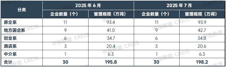 中指研究院：7月畢業季租住需求釋放 重點城市住宅平均租金環比跌幅有所收窄 - 圖片4