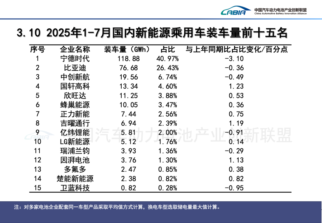 中國汽車動力電池產業創新聯盟：7月我國動力和其他電池合計產量爲133.8GWh 同比增長44.3% - 圖片33