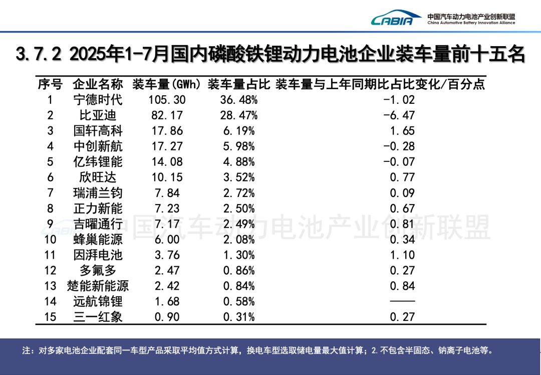 中國汽車動力電池產業創新聯盟：7月我國動力和其他電池合計產量爲133.8GWh 同比增長44.3% - 圖片29