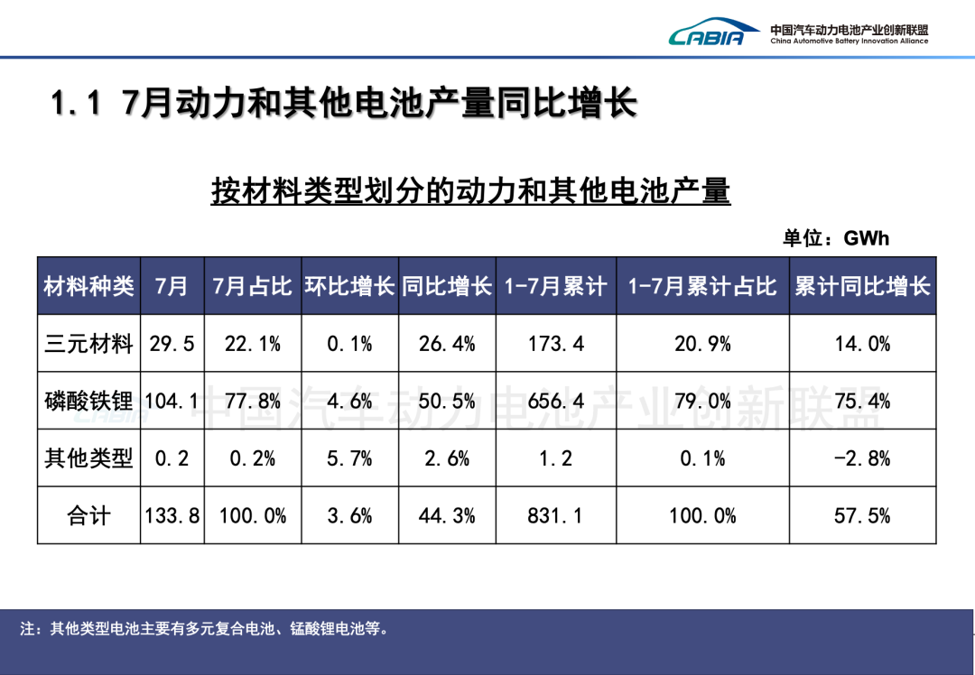 中國汽車動力電池產業創新聯盟：7月我國動力和其他電池合計產量爲133.8GWh 同比增長44.3% - 圖片4
