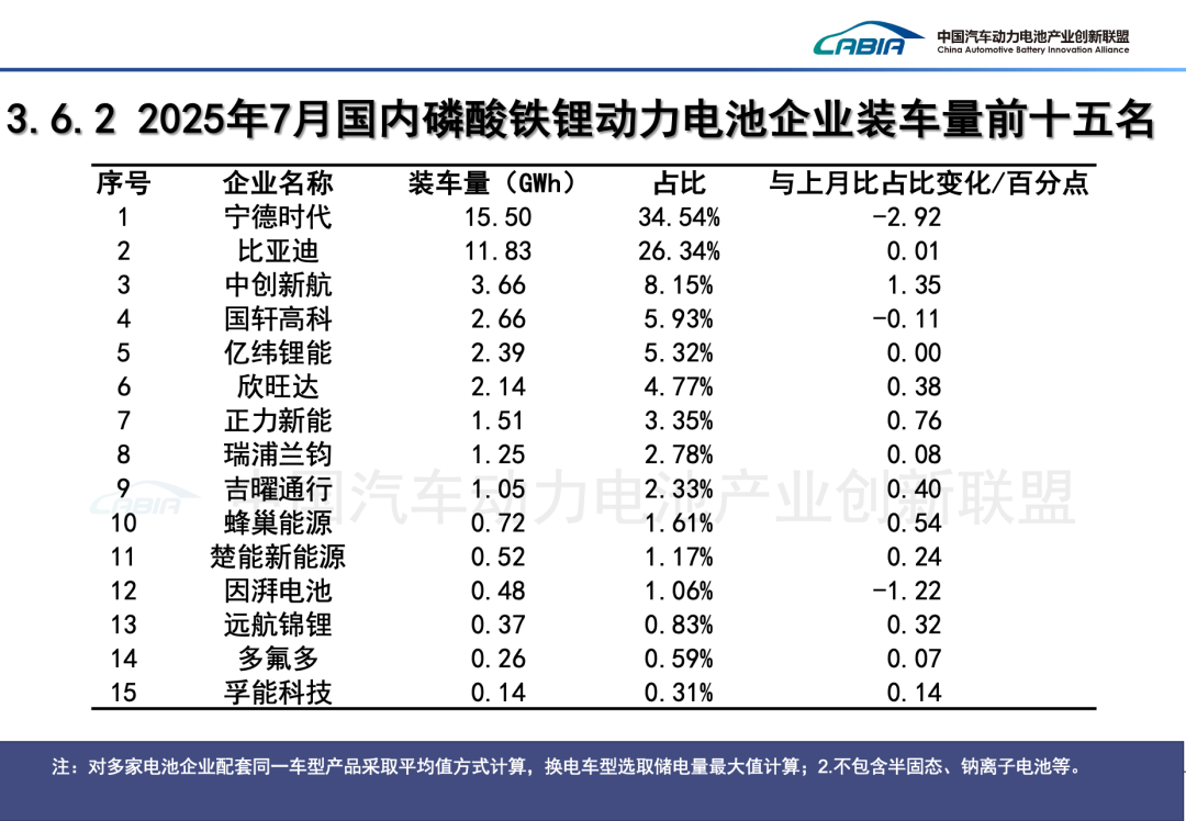 中國汽車動力電池產業創新聯盟：7月我國動力和其他電池合計產量爲133.8GWh 同比增長44.3% - 圖片26