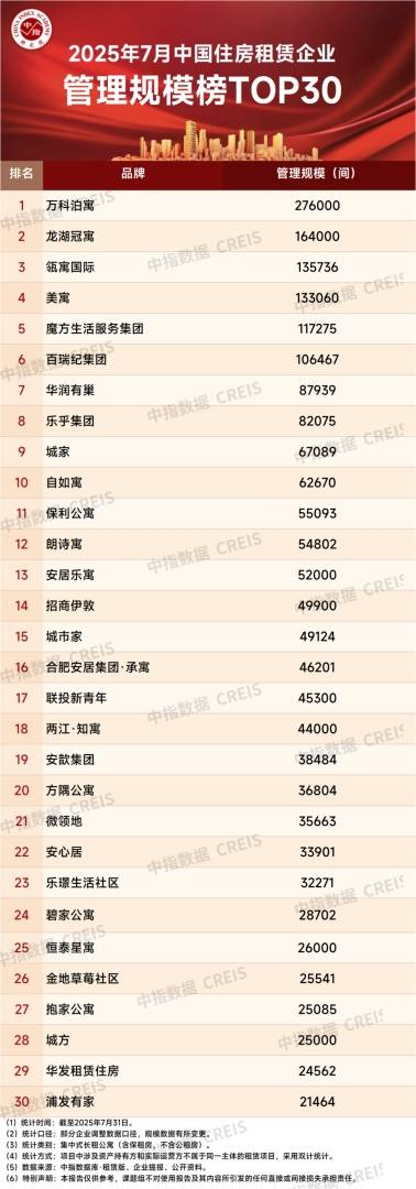 中指研究院：7月畢業季租住需求釋放 重點城市住宅平均租金環比跌幅有所收窄 - 圖片2