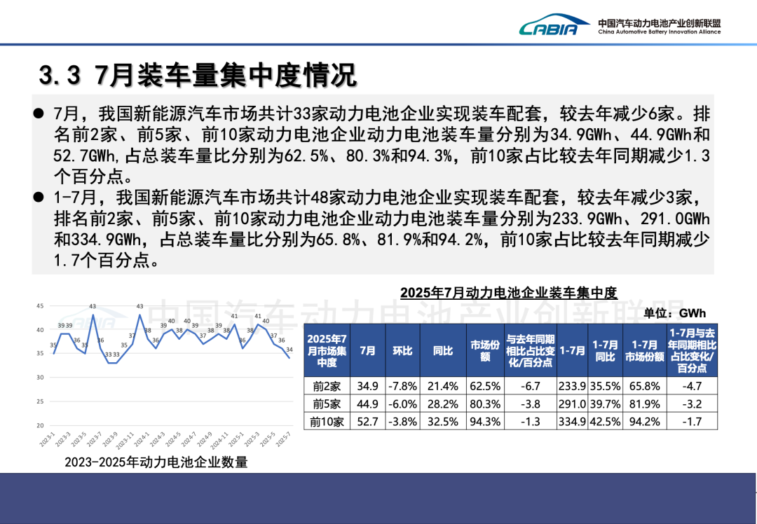 中國汽車動力電池產業創新聯盟：7月我國動力和其他電池合計產量爲133.8GWh 同比增長44.3% - 圖片21