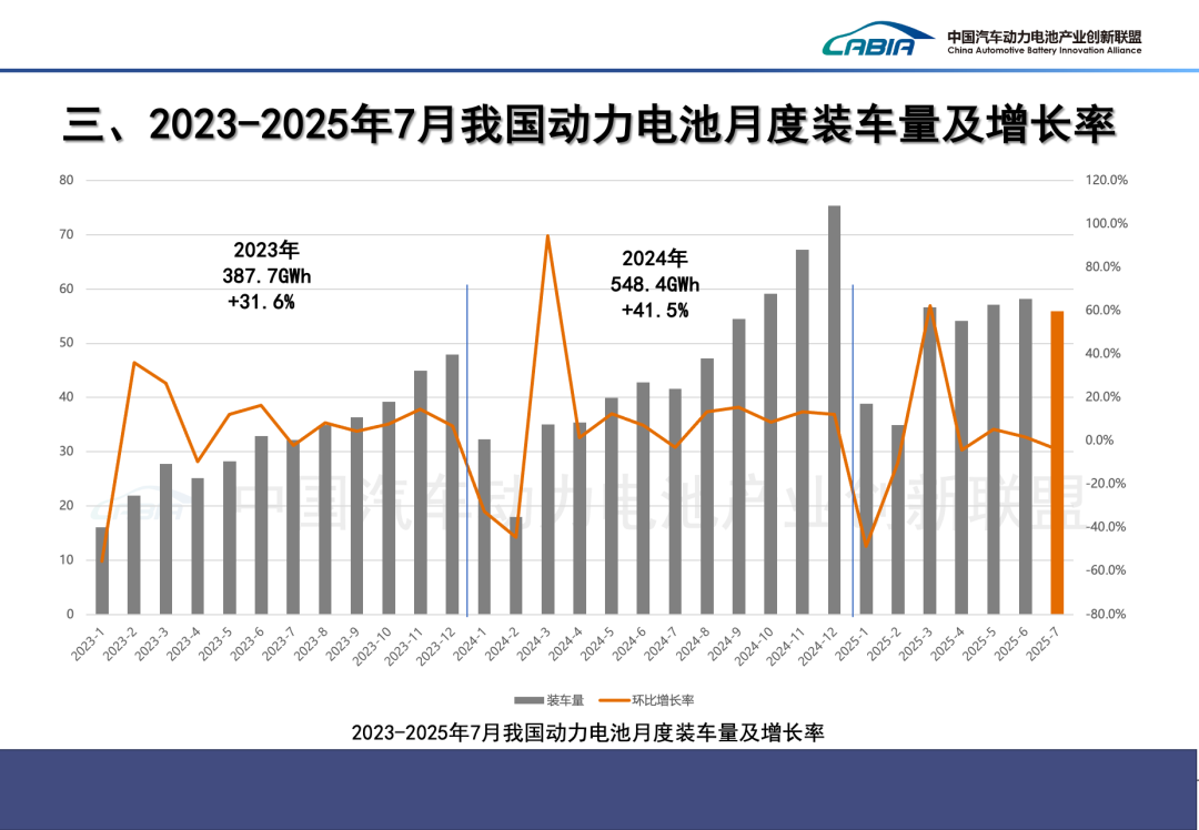 中國汽車動力電池產業創新聯盟：7月我國動力和其他電池合計產量爲133.8GWh 同比增長44.3% - 圖片18