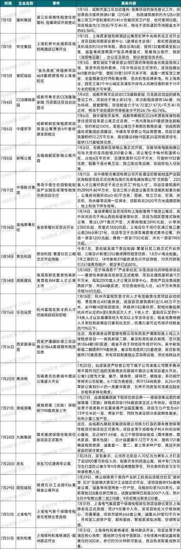 中指研究院：7月畢業季租住需求釋放 重點城市住宅平均租金環比跌幅有所收窄 - 圖片5