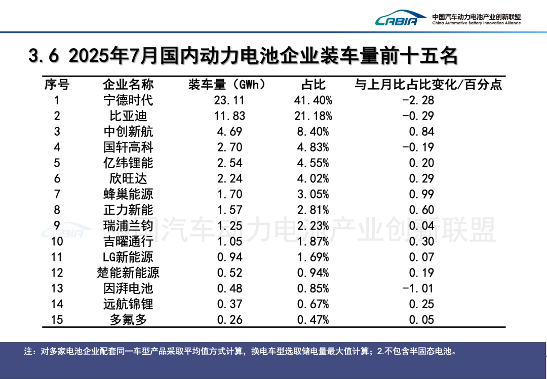 中國汽車動力電池產業創新聯盟：7月我國動力和其他電池合計產量爲133.8GWh 同比增長44.3% - 圖片24