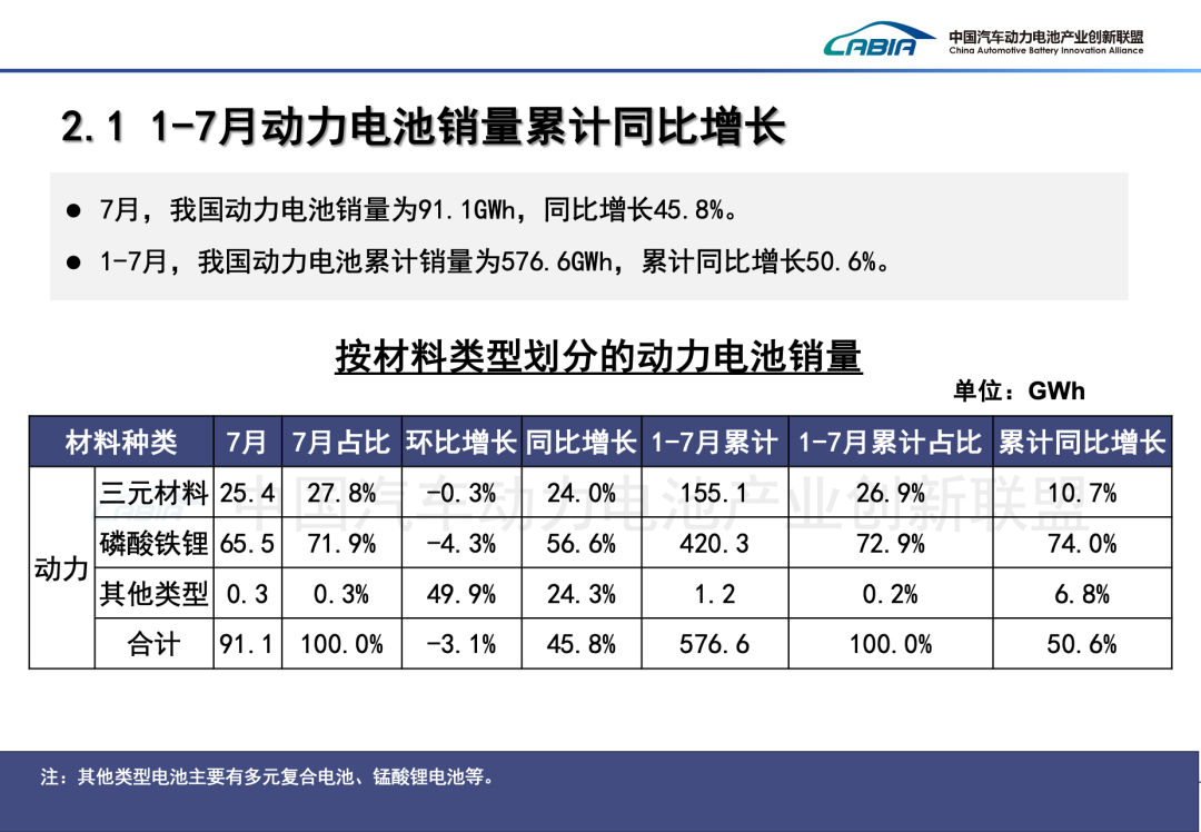 中國汽車動力電池產業創新聯盟：7月我國動力和其他電池合計產量爲133.8GWh 同比增長44.3% - 圖片7