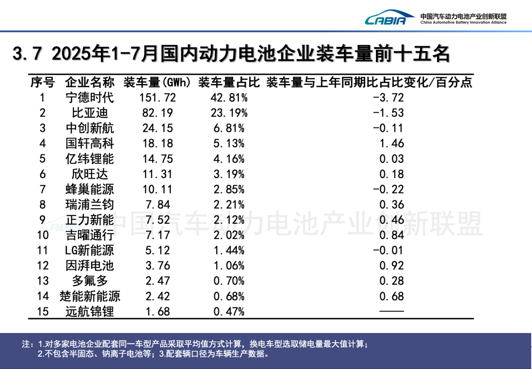 中國汽車動力電池產業創新聯盟：7月我國動力和其他電池合計產量爲133.8GWh 同比增長44.3% - 圖片27