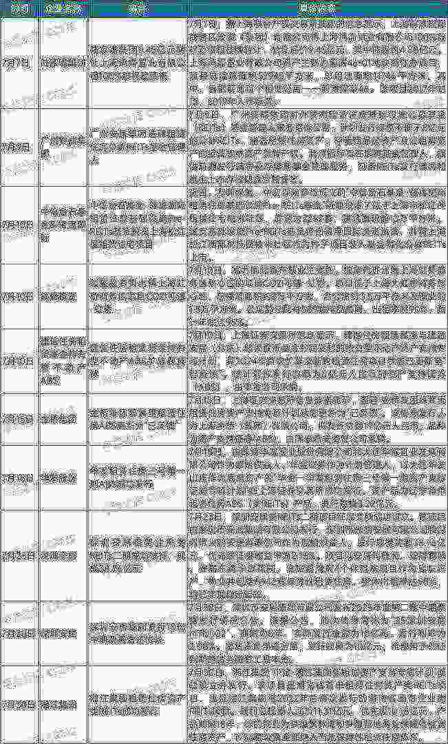 中指研究院：7月畢業季租住需求釋放 重點城市住宅平均租金環比跌幅有所收窄 - 圖片7
