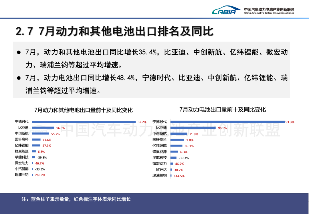 中國汽車動力電池產業創新聯盟：7月我國動力和其他電池合計產量爲133.8GWh 同比增長44.3% - 圖片14