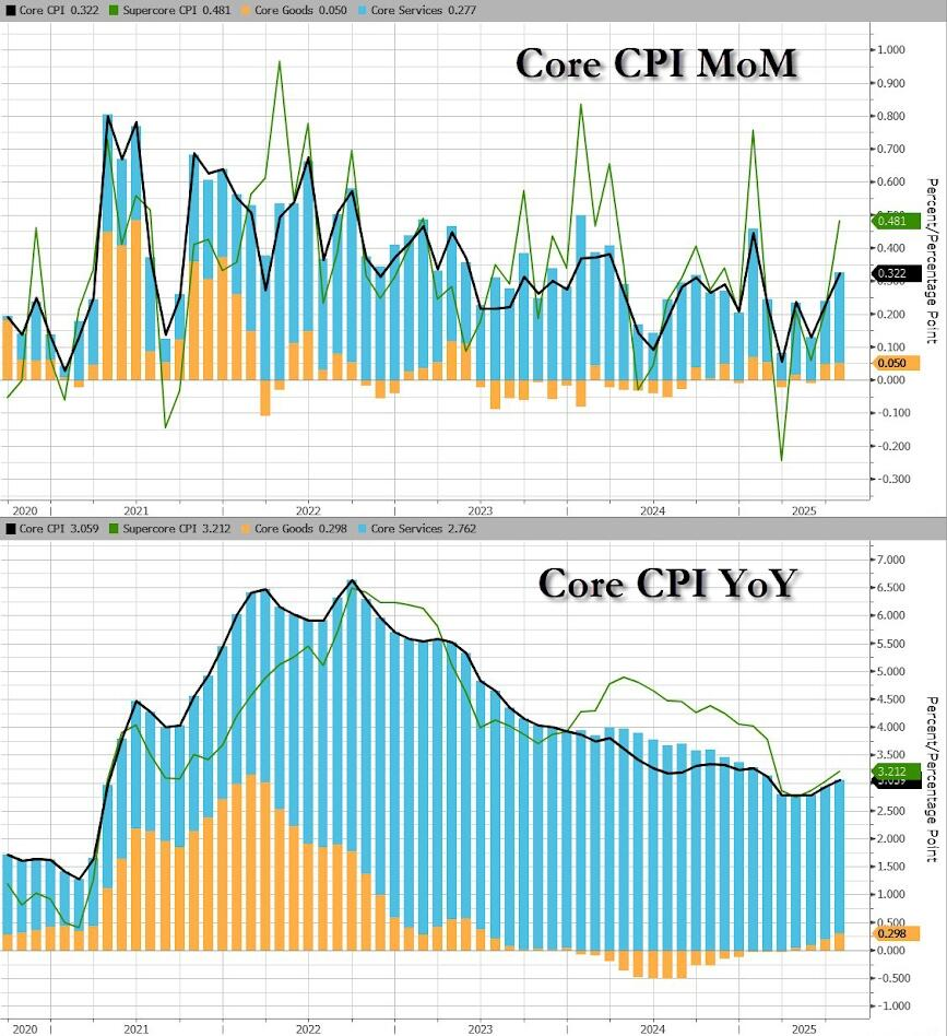 美國7月CPI同比上漲2.7%，核心CPI增速升至2月來最高 - 圖片3