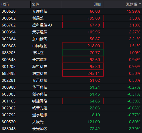 A股震盪上漲，AI硬件股活躍、工業富聯再創新高，港股下跌，蘋果概念股再度走強，國債跌，商品漲 - 圖片9