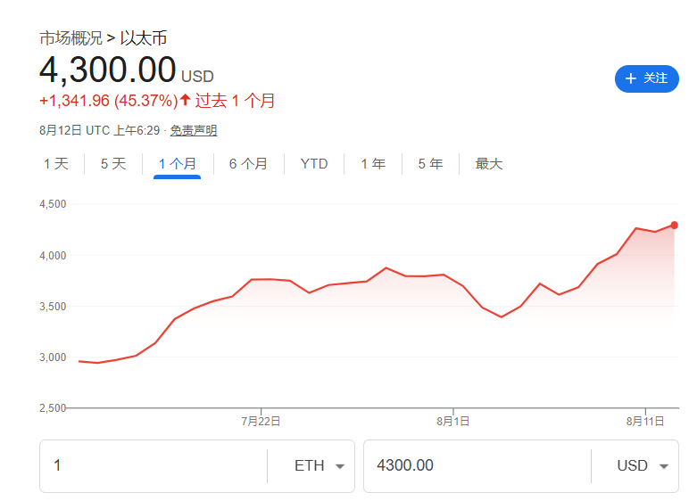 火熱！美國以太坊現貨ETF週一單日淨流入超10億美元，創歷史新高 - 圖片2