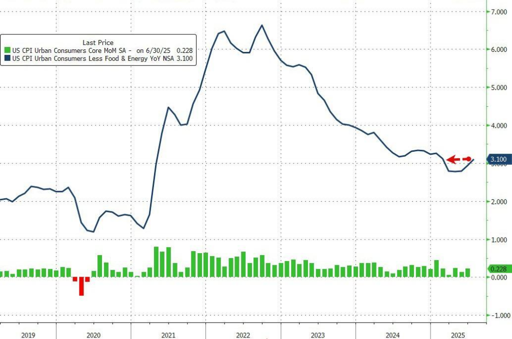 美國7月CPI同比上漲2.7%，核心CPI增速升至2月來最高 - 圖片2