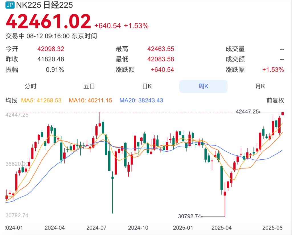 貿易局勢緩和提振信心，亞太股市普漲，日經225指數創歷史新高 - 圖片1