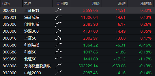 A股震盪上漲，AI硬件股活躍、工業富聯再創新高，港股下跌，蘋果概念股再度走強，國債跌，商品漲 - 圖片1