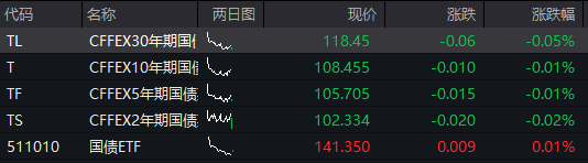 A股震盪上漲，AI硬件股活躍、工業富聯再創新高，港股下跌，蘋果概念股再度走強，國債跌，商品漲 - 圖片3
